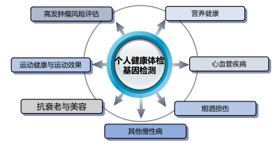 基因檢測(cè)推動(dòng)個(gè)體化健康管理進(jìn)步