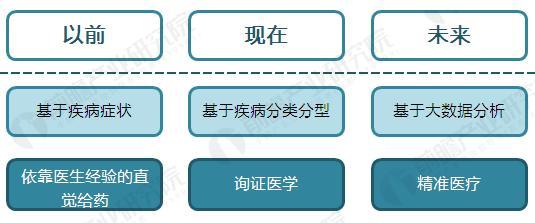 醫(yī)療健康大數(shù)據(jù)在精準(zhǔn)醫(yī)學(xué)中的核心地位