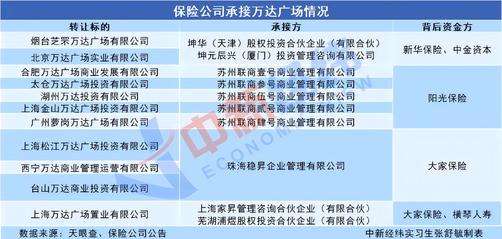 新華保險多地接管萬達(dá)廣場，保險與商業(yè)地產(chǎn)融合新篇章