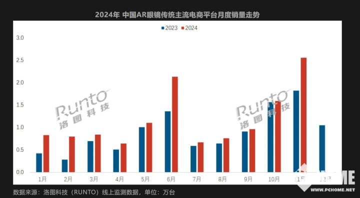 揭秘AR眼鏡十一月銷量飆升40%的背后推動(dòng)力