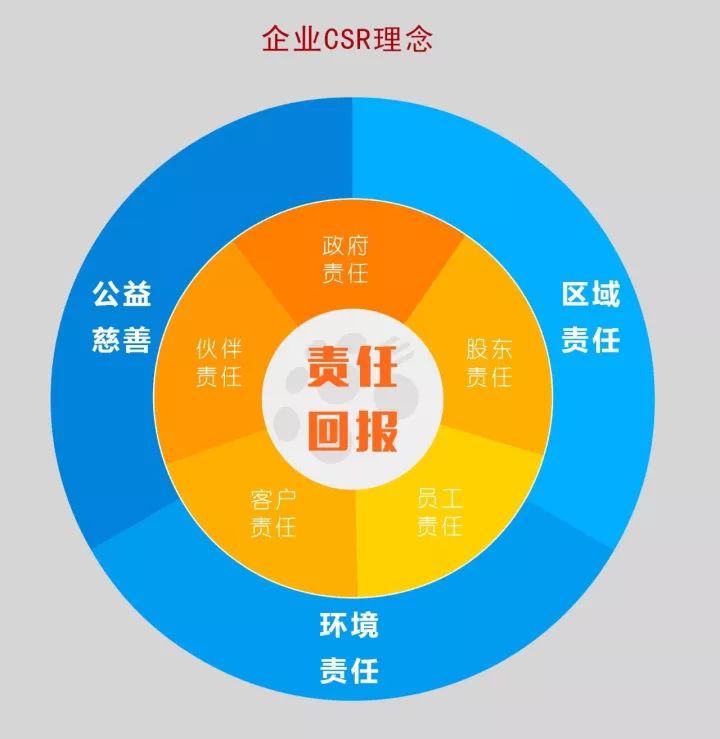 社會責任企業(yè)實現(xiàn)可持續(xù)發(fā)展之道