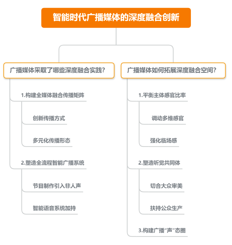 媒體融合推動信息傳播方式創(chuàng)新研究