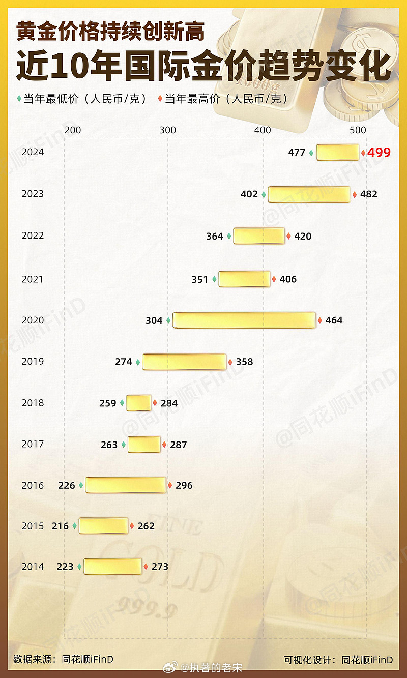 金價(jià)一年內(nèi)創(chuàng)下新高達(dá)40次，黃金市場(chǎng)的繁榮與挑戰(zhàn)并存