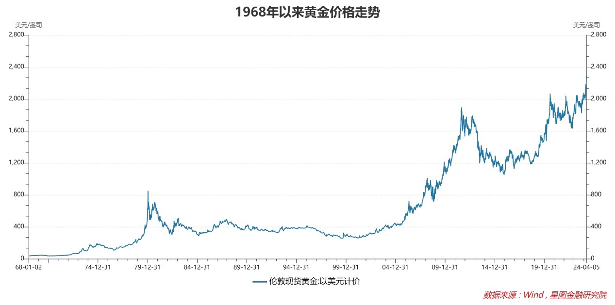 金價(jià)一年內(nèi)創(chuàng)下新高達(dá)40次，黃金市場(chǎng)的繁榮與挑戰(zhàn)并存