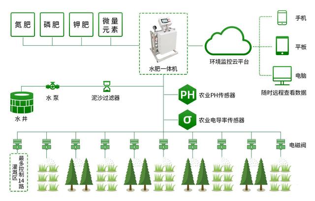 智能農業(yè)，減少糧食生產資源浪費的助力者