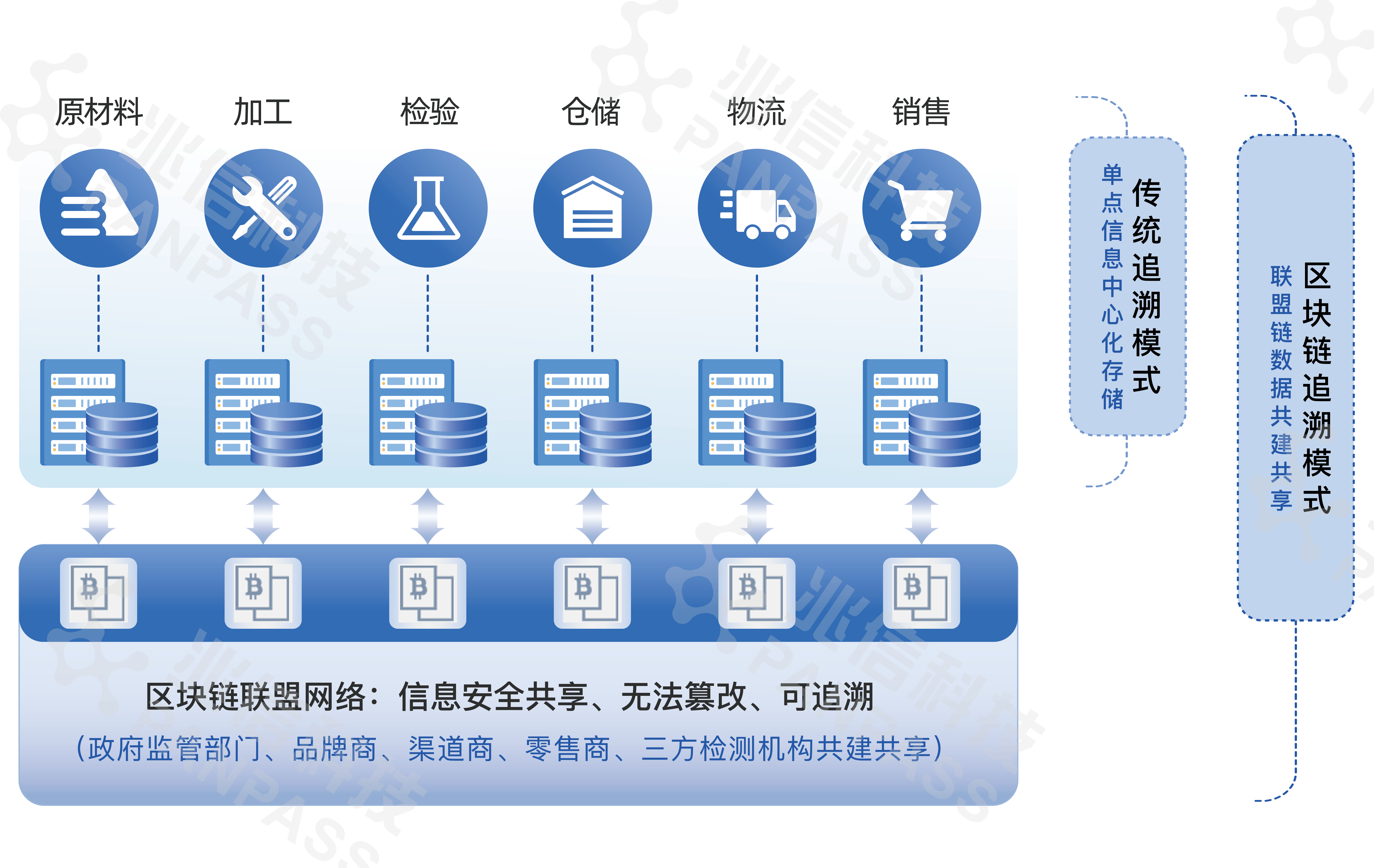 區(qū)塊鏈如何助力數(shù)字化供應(yīng)鏈實(shí)現(xiàn)透明化保障