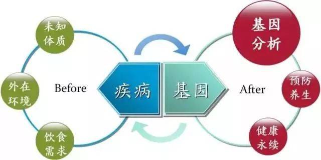 基因組學(xué)，疾病預(yù)防的新思路與策略