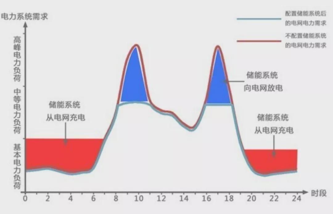 新型儲(chǔ)熱材料在電力削峰填谷中的實(shí)際應(yīng)用研究