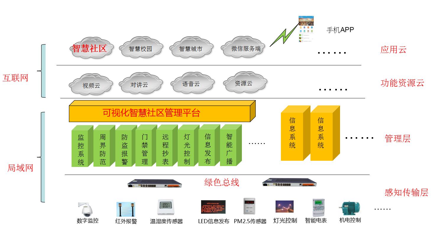 物聯(lián)網(wǎng)設備打造的智能社區(qū)，未來城市的新型居住形態(tài)