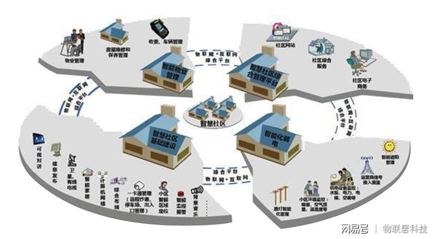 物聯(lián)網(wǎng)設備打造的智能社區(qū)，未來城市的新型居住形態(tài)