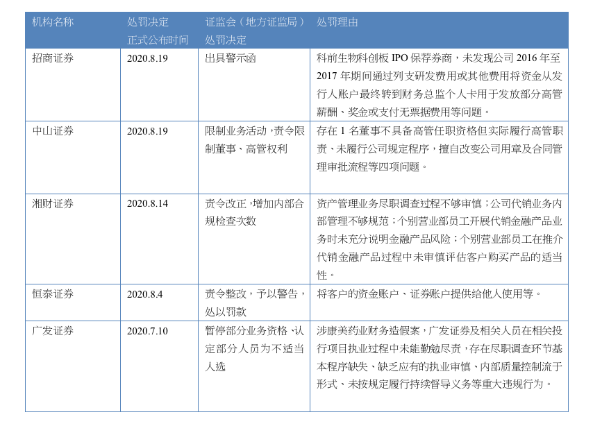 行業(yè)監(jiān)管風(fēng)暴來襲，七家券商及券商資管遭遇罰單警告