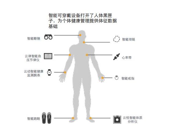 可穿戴設(shè)備，健康管理的新寵兒角色凸顯