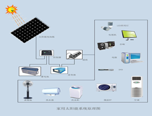 太陽(yáng)能設(shè)備助力家庭環(huán)保節(jié)能生活
