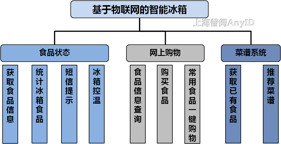 智能冰箱引領(lǐng)食品管理新時代