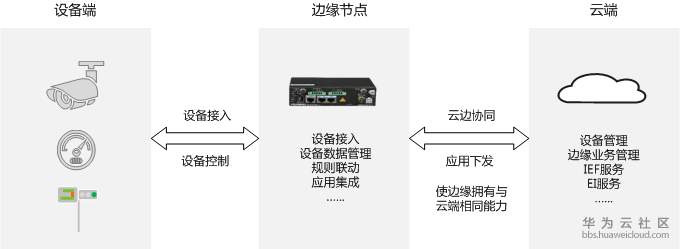 邊緣計算技術提升家庭物聯(lián)網(wǎng)體驗