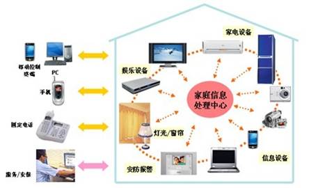 物聯(lián)網(wǎng)家庭設(shè)備智能協(xié)同管理實現(xiàn)