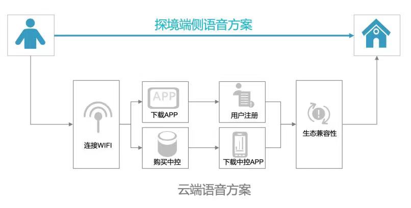 智能語音平臺，家庭信息管理的核心樞紐