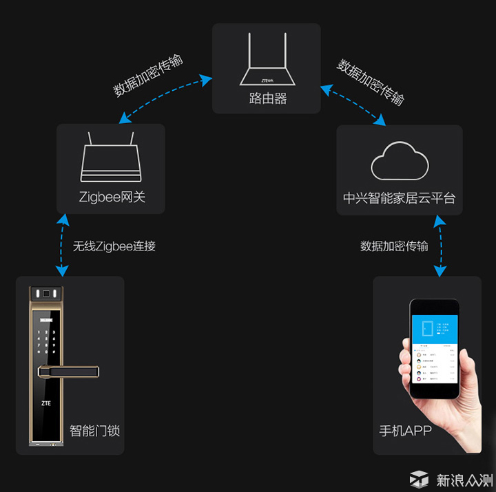 智能門鎖設(shè)備，家庭安全首選解決方案