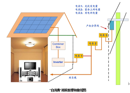 家庭太陽能板普及，低能耗居住方式的綠色革命