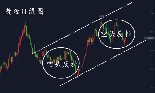 金價(jià)走勢(shì)分析，守住100日均線(xiàn)后的未來(lái)展望