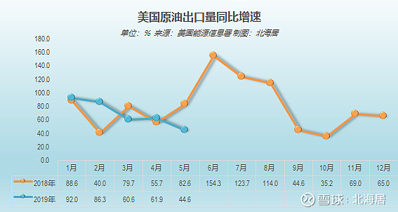 美國對華原油出口量暴跌，背后的原因及影響分析