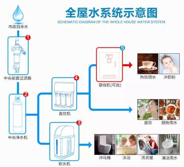 智能飲水系統，家庭水質健康的守護者