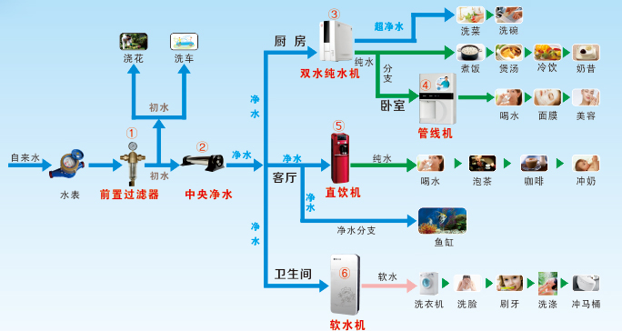 智能飲水系統，家庭水質健康的守護者