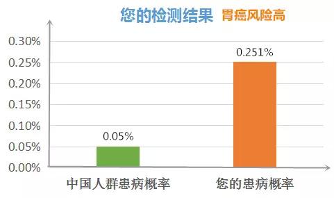 基因檢測助力健康風(fēng)險管理決策