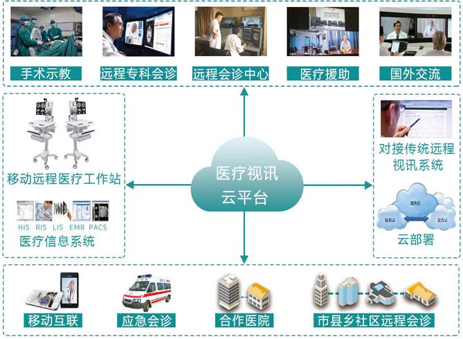 遠(yuǎn)程醫(yī)療構(gòu)建智慧健康管理體系