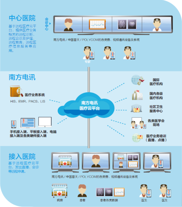 遠(yuǎn)程醫(yī)療構(gòu)建智慧健康管理體系