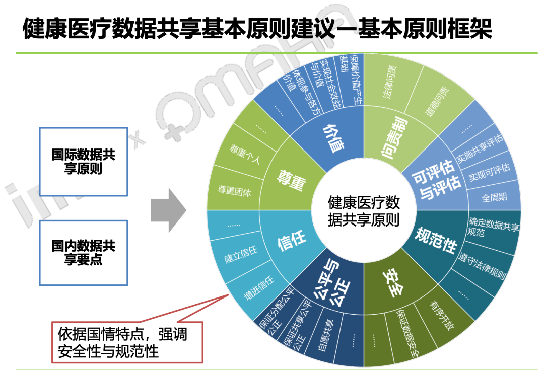 健康數(shù)據(jù)共享助力全民健康工程推進(jìn)