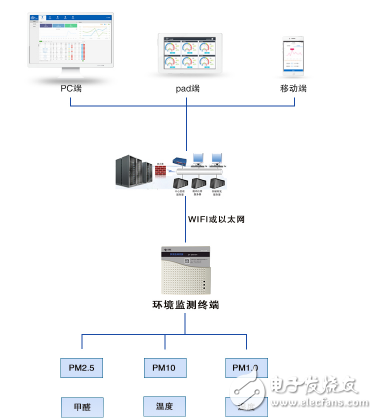 環(huán)境傳感器助力提升家庭空氣質(zhì)量管理水平