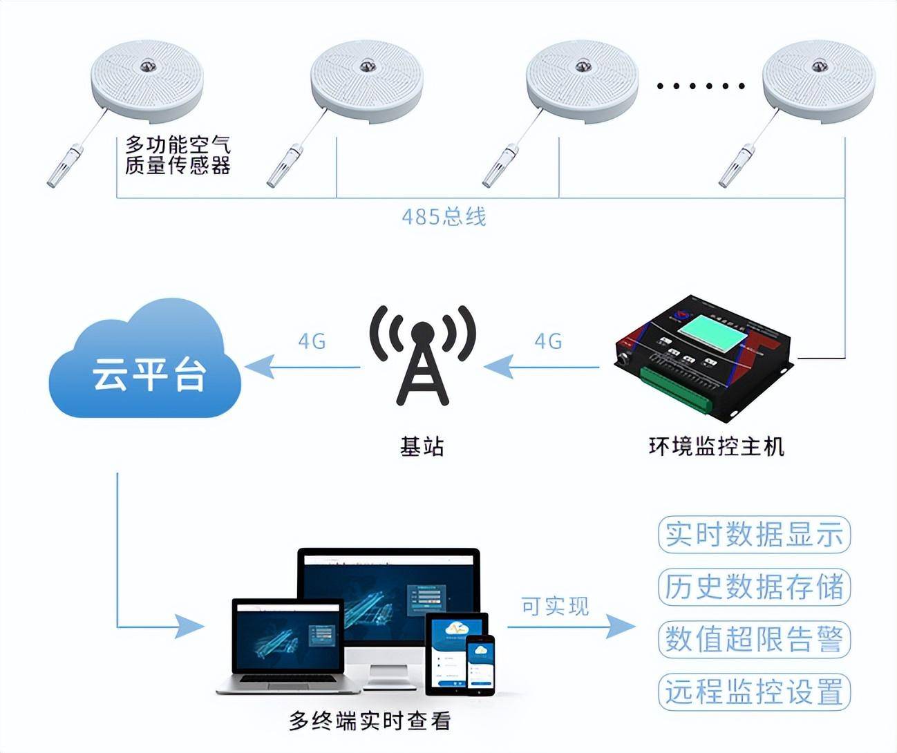 環(huán)境傳感器助力提升家庭空氣質(zhì)量管理水平