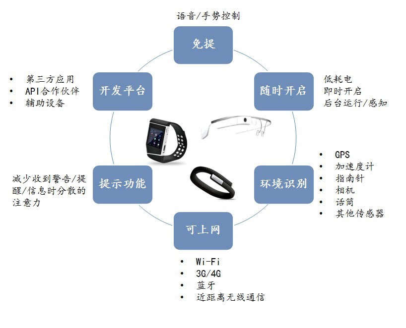 微型可穿戴醫(yī)療設備，無限潛能的挖掘與探索