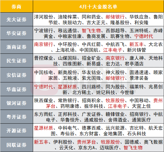 券商2025年首批金股出爐，投資風(fēng)向標(biāo)指向未來展望