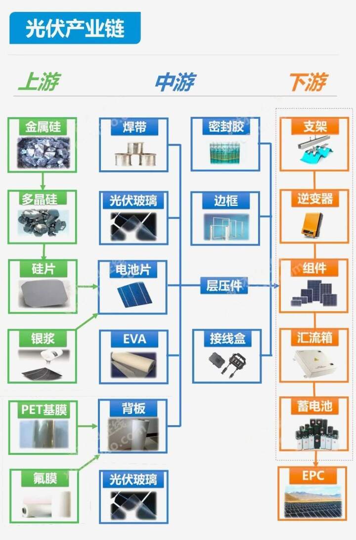 A股光伏產(chǎn)業(yè)鏈閃耀，資本市場(chǎng)新星照耀全場(chǎng)