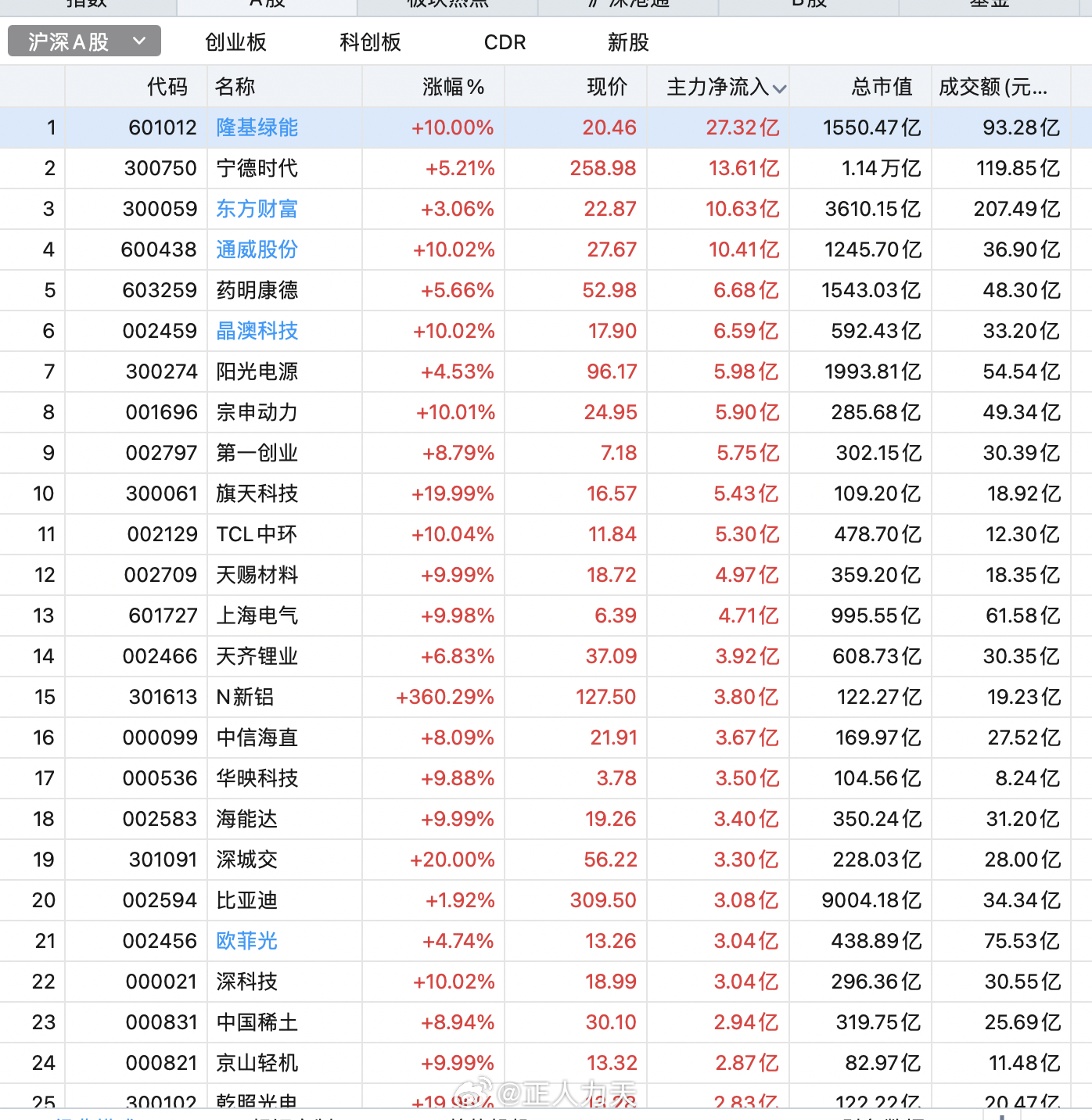 A股光伏產(chǎn)業(yè)鏈閃耀，資本市場新星照耀全場