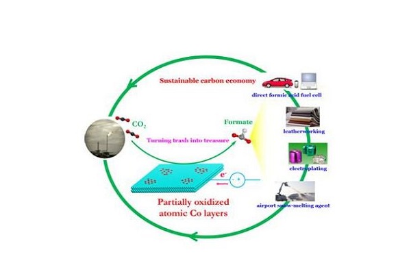 新材料革新，探索將二氧化碳轉(zhuǎn)化為高效燃料的可能性