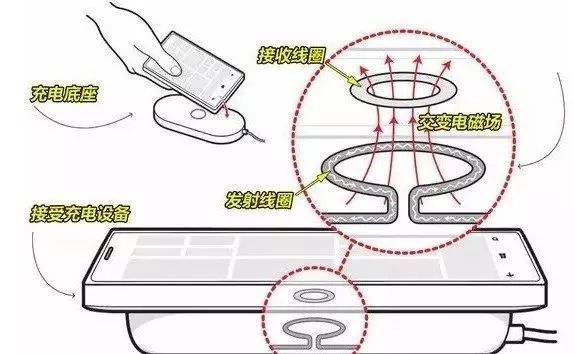 無線充電技術(shù)，電磁感應原理的創(chuàng)新應用