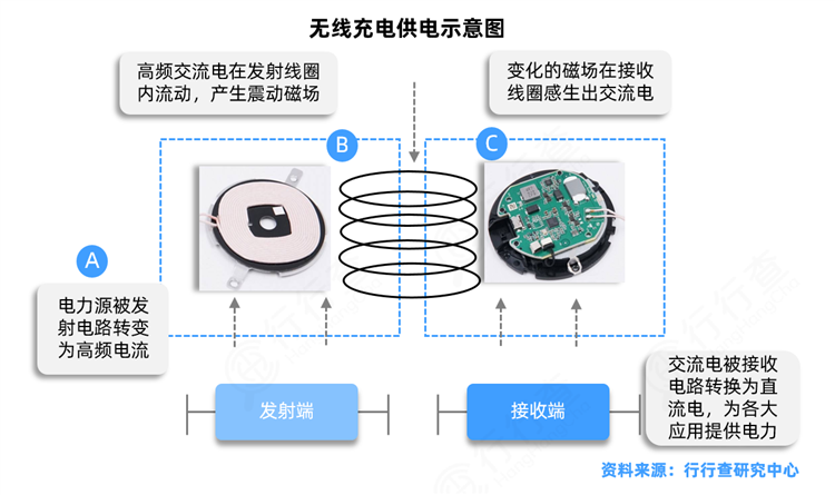 無(wú)線充電技術(shù)，電磁感應(yīng)原理的創(chuàng)新應(yīng)用