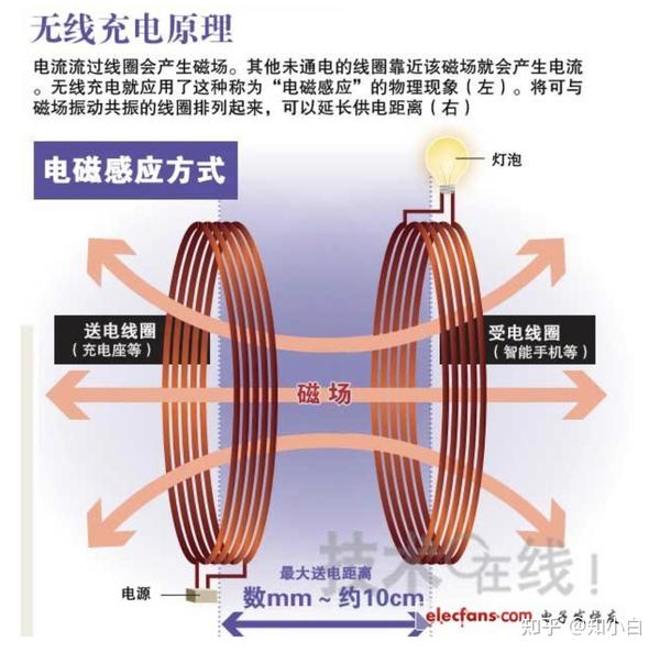 無(wú)線充電技術(shù)，電磁感應(yīng)原理的創(chuàng)新應(yīng)用