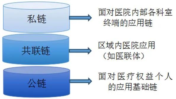 區(qū)塊鏈技術(shù)在醫(yī)療健康領(lǐng)域的應(yīng)用與前景展望