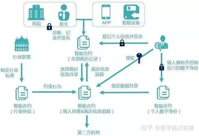 區(qū)塊鏈助力醫(yī)療數(shù)據(jù)安全與隱私保護(hù)的實(shí)踐之路