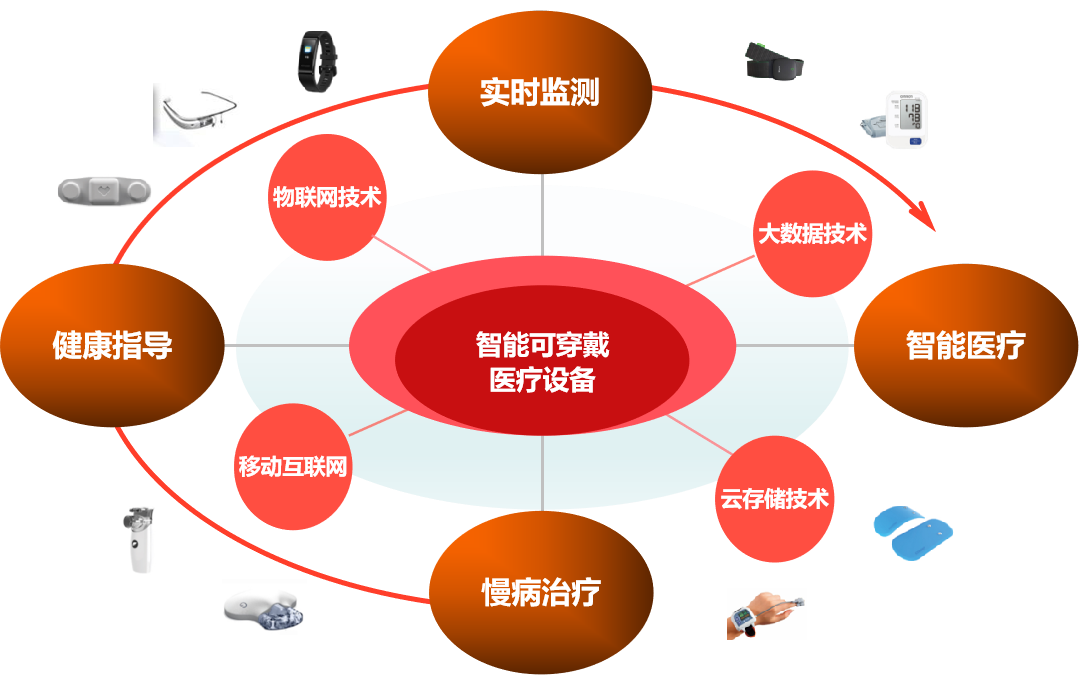 智能穿戴設(shè)備在健康管理領(lǐng)域的創(chuàng)新及挑戰(zhàn)探究