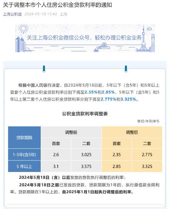 北京存量公積金貸款利率下調(diào)，影響及未來展望