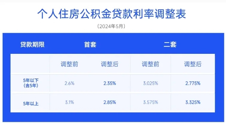 北京存量公積金貸款利率下調(diào)，影響及未來展望