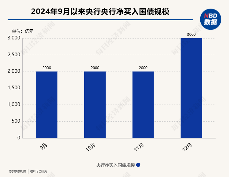 央行積極增持國債，十二月凈買入達三千億的市場影響與解讀