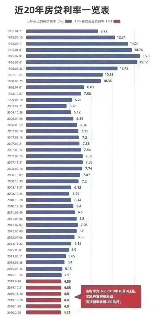 房貸利率下調(diào)，普遍降低60個基點，影響廣泛！