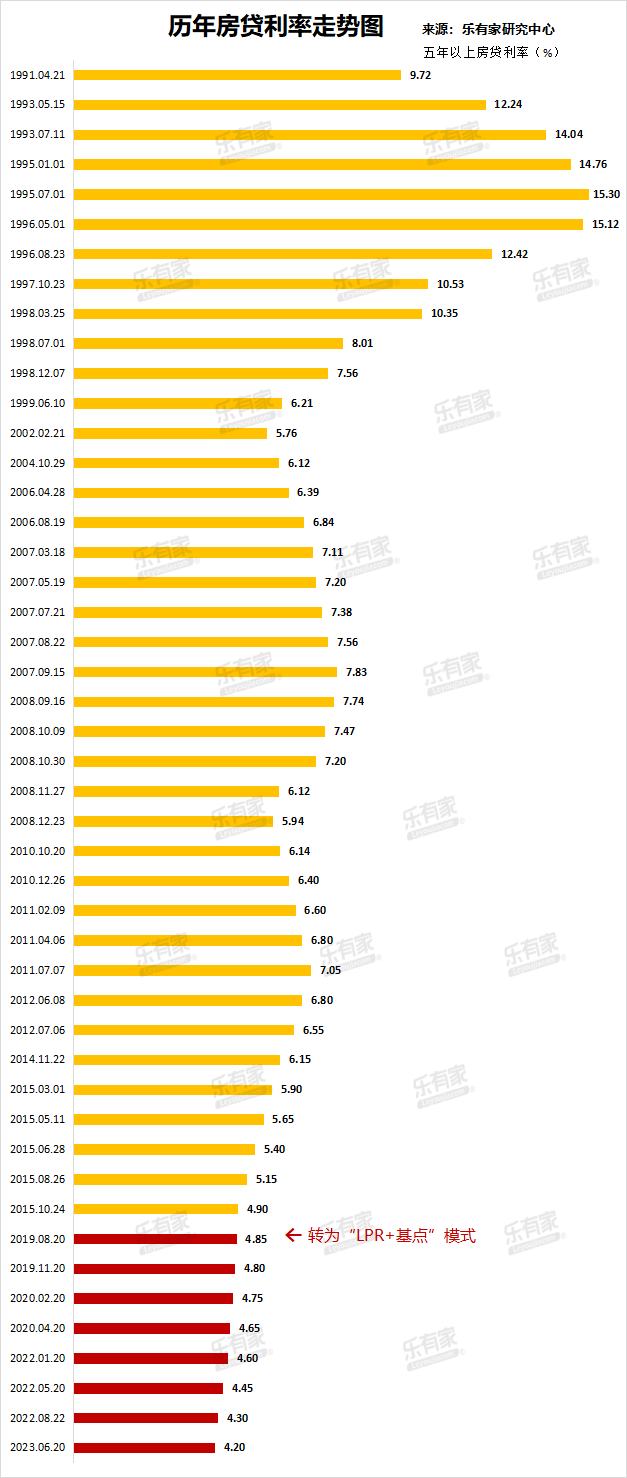 房貸利率下調(diào)，普遍降低60個基點，影響廣泛！