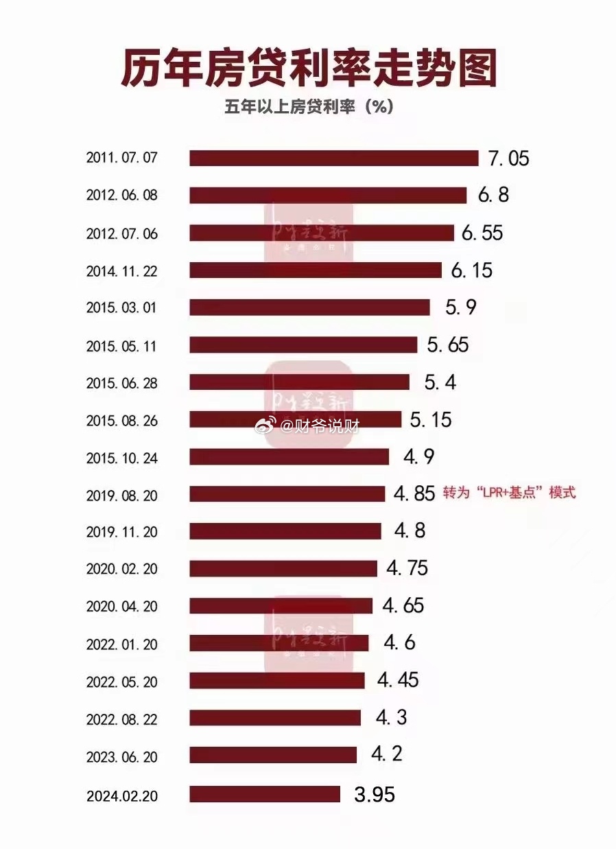 房貸利率下調(diào)，普遍降低60個基點，影響廣泛！